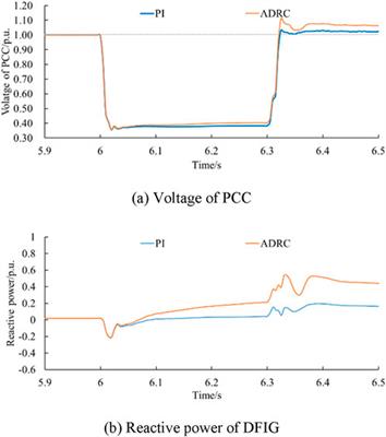 Reactive power regulation strategy for WTGs based on active disturbance rejection control